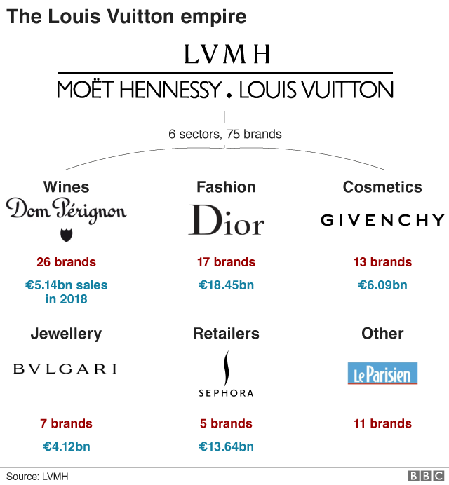 LVMH, the largest luxury goods group with Louis Vuitton, Christian Dior, Givenchy, Dom Perignon