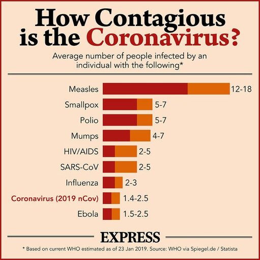 How contagious is the Coronavirus